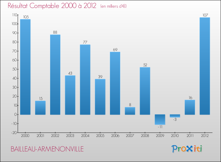 Evolution du résultat comptable pour la commune de BAILLEAU-ARMENONVILLE de 2000 à 2012 Evolution du résultat comptable pour BAILLEAU-ARMENONVILLE de 2000 à 2012