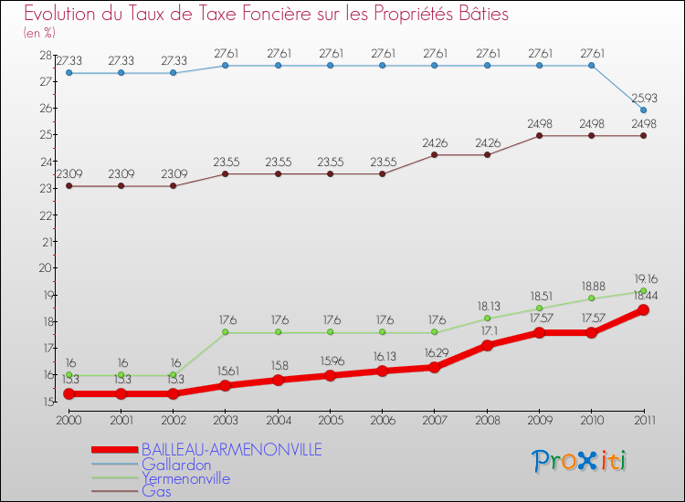 Evolution du taux de la taxe foncière sur le bati pour BAILLEAU-ARMENONVILLE et les communes proches Comparaison des taux de taxe foncière sur le bati pour BAILLEAU-ARMENONVILLE et les communes voisines