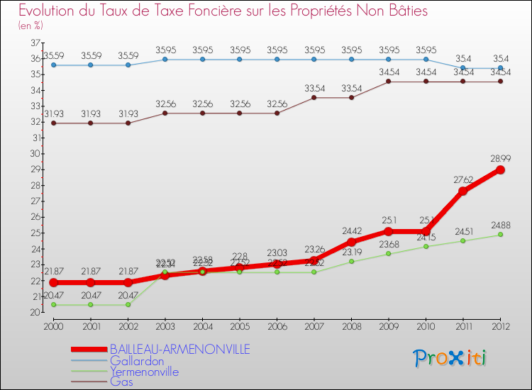Evolution du taux de la taxe foncière sur les immeubles et terrains non batis pour BAILLEAU-ARMENONVILLE et les communes proches de 2000 à 2012 Comparaison des taux de la taxe foncière sur les immeubles et terrains non batis pour BAILLEAU-ARMENONVILLE et les communes voisines de 2000 à 2012