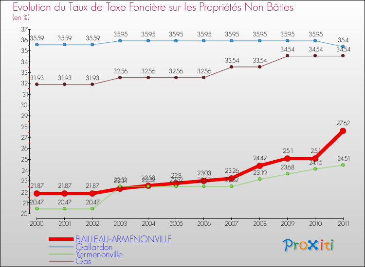 Evolution du taux de la taxe foncière sur les immeubles et terrains non batis pour BAILLEAU-ARMENONVILLE et les communes proches Comparaison des taux de la taxe foncière sur les immeubles et terrains non batis pour BAILLEAU-ARMENONVILLE et les communes voisines
