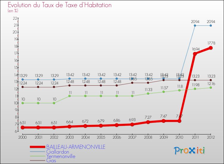 Evolution du taux de la taxe d'habitation pour BAILLEAU-ARMENONVILLE et les communes proches Comparaison des taux de la taxe d'habitation pour BAILLEAU-ARMENONVILLE et les communes voisines