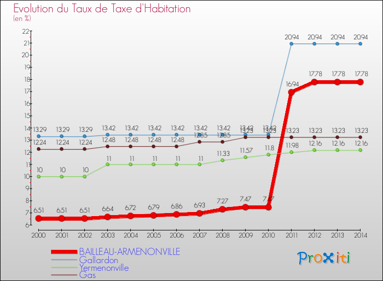 Evolution du taux de la taxe d'habitation pour BAILLEAU-ARMENONVILLE et les communes proches de 2000 à 2014 Comparaison des taux de la taxe d'habitation pour BAILLEAU-ARMENONVILLE et les communes voisines de 2000 à 2014