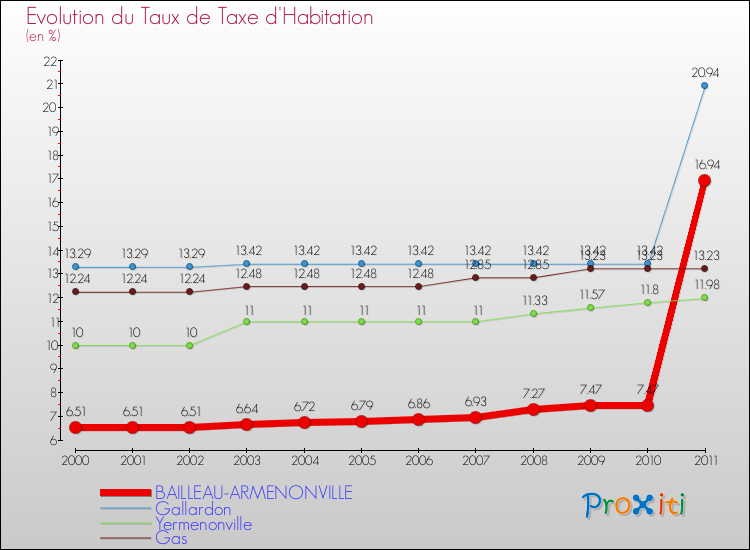 Evolution du taux de la taxe d'habitation pour BAILLEAU-ARMENONVILLE et les communes proches Comparaison des taux de la taxe d'habitation pour BAILLEAU-ARMENONVILLE et les communes voisines