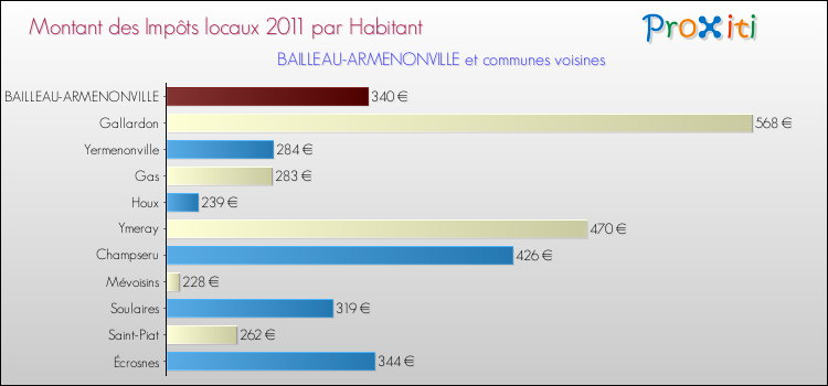 Montant des impôts locaux par Habitant pour BAILLEAU-ARMENONVILLE et les communes proches Comparaison des impôts locaux par habitant pour BAILLEAU-ARMENONVILLE et les communes voisines