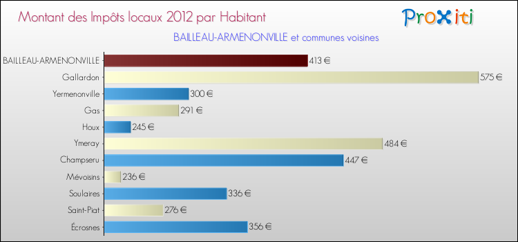 Montant des impôts locaux par Habitant pour BAILLEAU-ARMENONVILLE et les communes proches Comparaison des impôts locaux par habitant pour BAILLEAU-ARMENONVILLE et les communes voisines