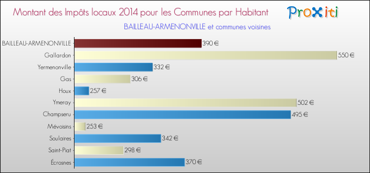 Montant des impôts locaux par Habitant pour BAILLEAU-ARMENONVILLE et les communes proches en 2014 Comparaison des impôts locaux par habitant pour BAILLEAU-ARMENONVILLE et les communes voisines en 2014