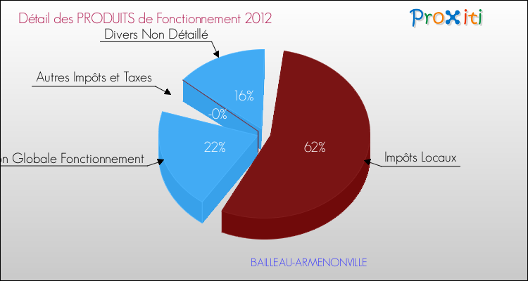 Décomposition du Budget de Fonctionnement 2012 de la commune de BAILLEAU-ARMENONVILLE Budget de Fonctionnement 2012 pour la commune de BAILLEAU-ARMENONVILLE