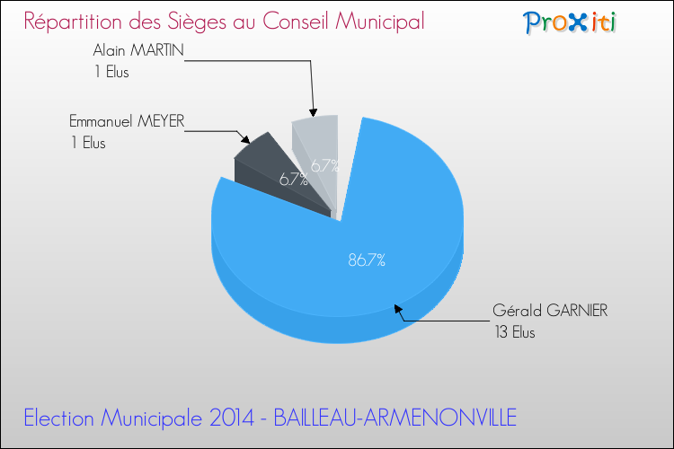 Répartition des élus au conseil municipal entre les listes à l'issue du 1er Tour des Elections Municipales 2014 de la commune de BAILLEAU-ARMENONVILLE Elections Municipales 2014 - Répartition des élus au conseil municipal entre les listes à l'issue du 1er Tour pour la commune de BAILLEAU-ARMENONVILLE