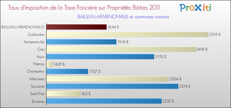 Taux d'imposition de la taxe foncière sur le bati 2011 pour BAILLEAU-ARMENONVILLE et les communes proches Comparaison des taux d'imposition de la taxe foncière sur le bati 2011 pour BAILLEAU-ARMENONVILLE et les communes voisines
