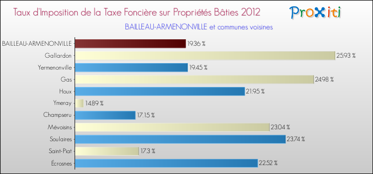 Taux d'imposition de la taxe foncière sur le bati 2012 pour BAILLEAU-ARMENONVILLE et les communes proches Comparaison des taux d'imposition de la taxe foncière sur le bati 2012 pour BAILLEAU-ARMENONVILLE et les communes voisines