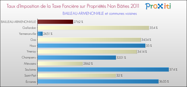Taux d'imposition de la taxe foncière sur les immeubles et terrains non batis 2011 pour BAILLEAU-ARMENONVILLE et les communes proches Comparaison des taux d'imposition de la taxe foncière sur les immeubles et terrains non batis 2011 pour BAILLEAU-ARMENONVILLE et les communes voisines
