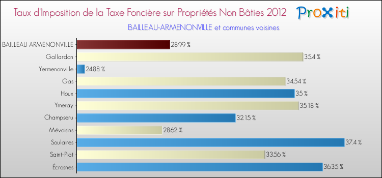 Taux d'imposition de la taxe foncière sur les immeubles et terrains non batis 2012 pour BAILLEAU-ARMENONVILLE et les communes proches Comparaison des taux d'imposition de la taxe foncière sur les immeubles et terrains non batis 2012 pour BAILLEAU-ARMENONVILLE et les communes voisines