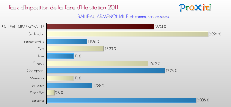 Taux d'imposition de la taxe d'habitation 2011 pour BAILLEAU-ARMENONVILLE et les communes proches Comparaison des taux d'imposition de la taxe d'habitation 2011 pour BAILLEAU-ARMENONVILLE et les communes voisines