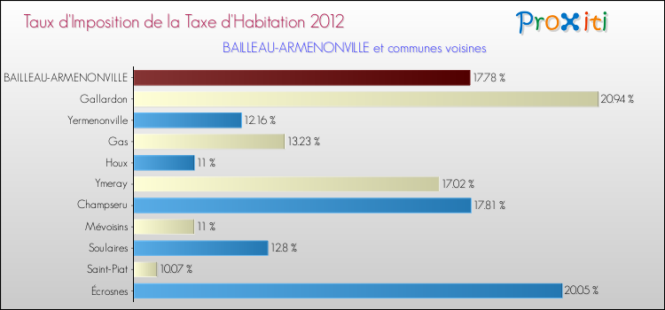 Taux d'imposition de la taxe d'habitation 2012 pour BAILLEAU-ARMENONVILLE et les communes proches Comparaison des taux d'imposition de la taxe d'habitation 2012 pour BAILLEAU-ARMENONVILLE et les communes voisines