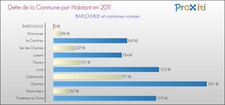 Dette par habitant de la commune en 2011 pour BARJOUVILLE et les communes proches Comparaison de la dette par habitant de la commune en 2011 pour BARJOUVILLE et les communes voisines
