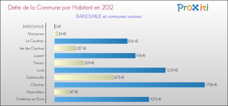 Dette par habitant de la commune en 2012 pour BARJOUVILLE et les communes proches Comparaison de la dette par habitant de la commune en 2012 pour BARJOUVILLE et les communes voisines