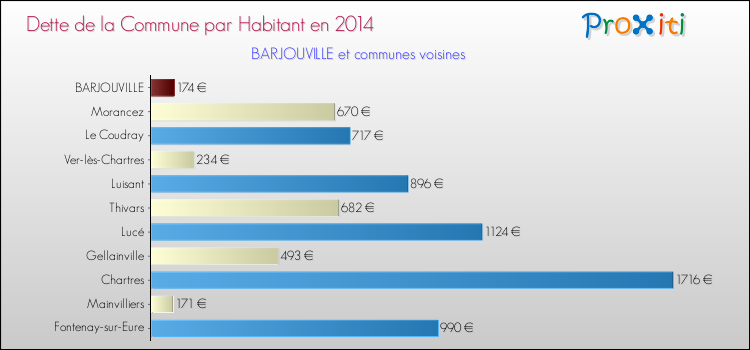 Dette par habitant de la commune en 2014 pour BARJOUVILLE et les communes proches Comparaison de la dette par habitant de la commune en 2014 pour BARJOUVILLE et les communes voisines