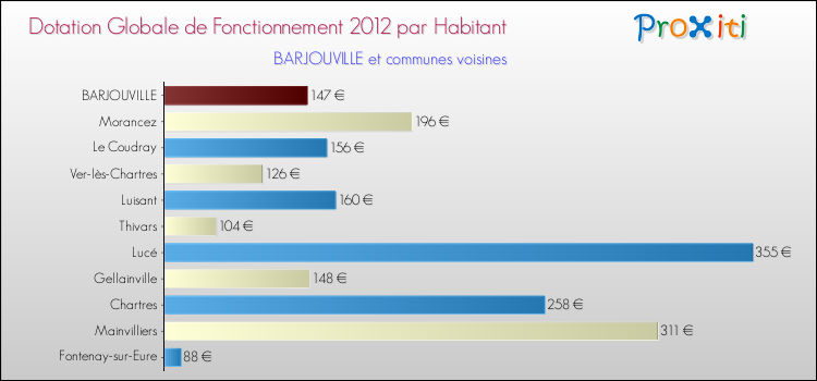 Montant des dotations globales de fonctionnement DGF par Habitant pour BARJOUVILLE et les communes proches Comparaison des des dotations globales de fonctionnement DGF par habitant pour BARJOUVILLE et les communes voisines