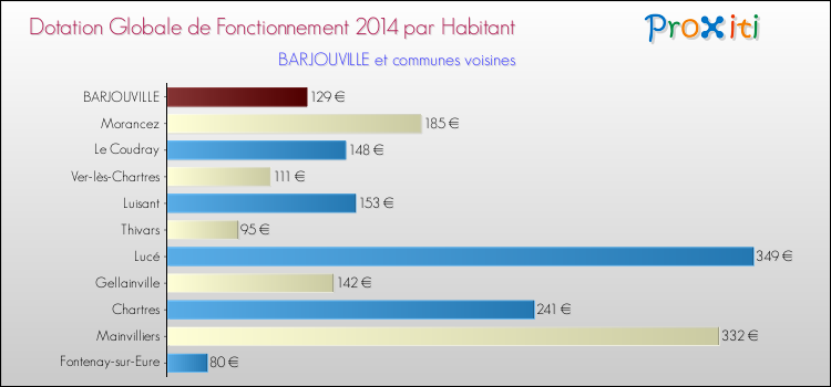 Montant des dotations globales de fonctionnement DGF par Habitant pour BARJOUVILLE et les communes proches en 2014. Comparaison des des dotations globales de fonctionnement DGF par habitant pour BARJOUVILLE et les communes voisines en 2014.