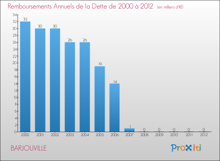 Evolution de l'annuité de la dette pour la commune de BARJOUVILLE de 2000 à 2012 Annuités de la dette pour BARJOUVILLE de 2000 à 2012