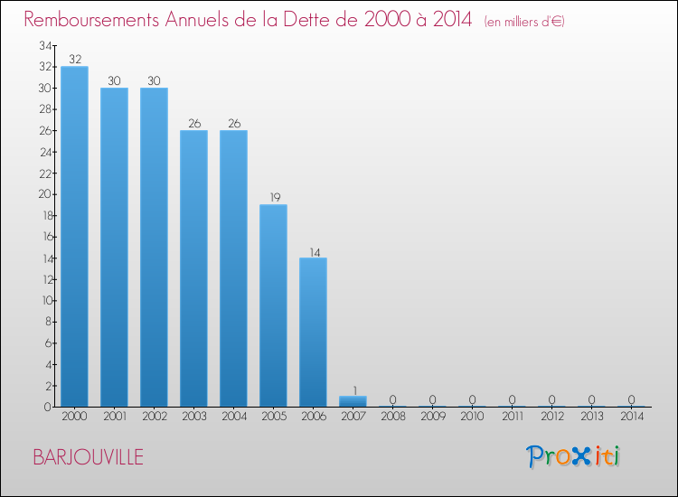 Evolution de l'annuité de la dette pour la commune de BARJOUVILLE de 2000 à 2014 Annuités de la dette pour BARJOUVILLE de 2000 à 2014