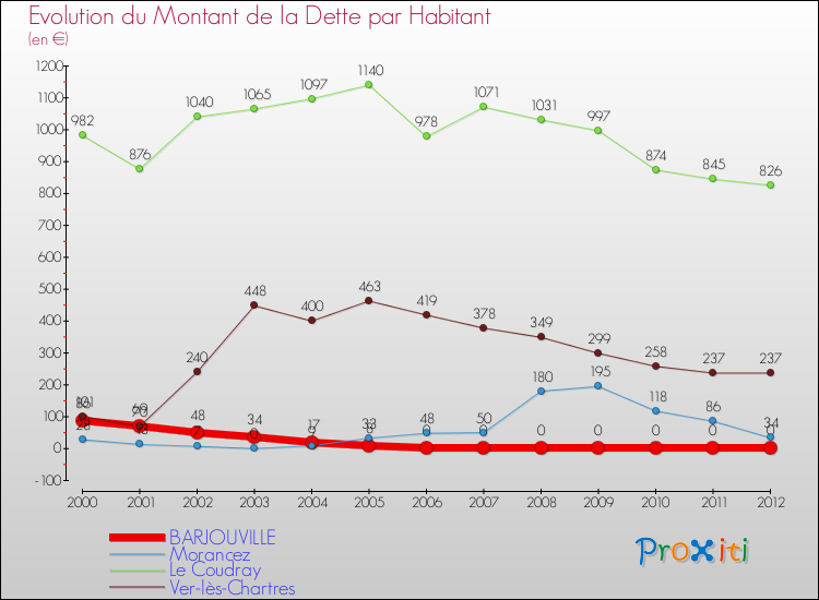 Evolution de la dette par habitant pour la commune de BARJOUVILLE et les communes proches de 2000 à 2012 Comparaison de la dette par habitant pour BARJOUVILLE et les communes voisines de 2000 à 2012