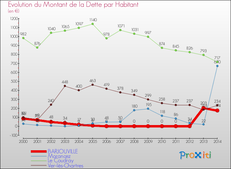 Evolution de la dette par habitant pour la commune de BARJOUVILLE et les communes proches de 2000 à 2014 Comparaison de la dette par habitant pour BARJOUVILLE et les communes voisines de 2000 à 2014