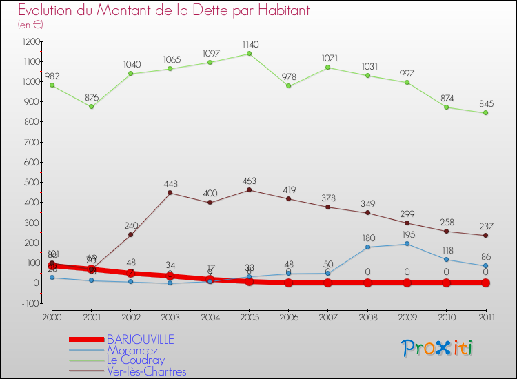 Evolution de la dette par habitant pour la commune de BARJOUVILLE et les communes proches Comparaison de la dette par habitant pour BARJOUVILLE et les communes voisines