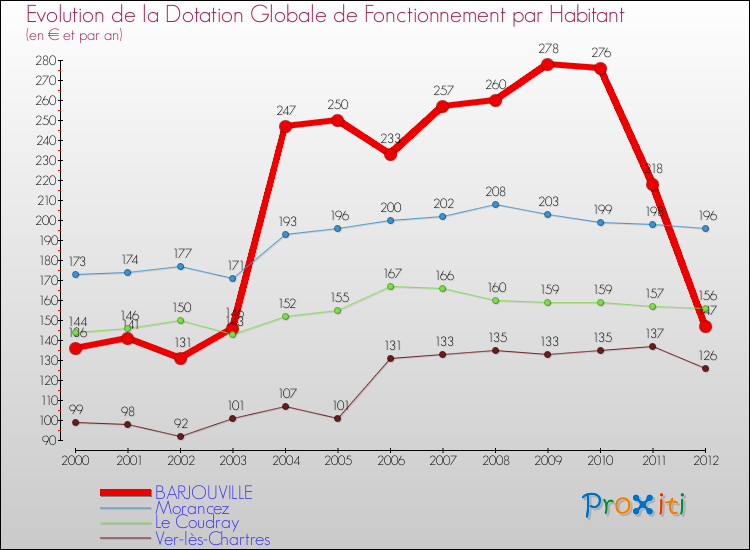 Evolution et montant de la dotation globale de fonctionnement par Habitant pour BARJOUVILLE et les communes proches Comparaison des dotations globales de fonctionnement par habitant pour BARJOUVILLE et les communes voisines
