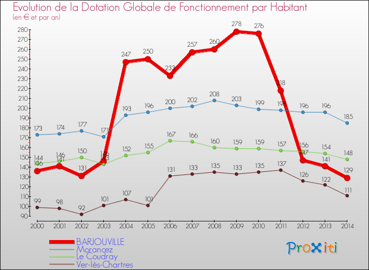 Evolution et montant de la dotation globale de fonctionnement par Habitant pour BARJOUVILLE et les communes proches de 2000 à 2014. Comparaison des dotations globales de fonctionnement par habitant pour BARJOUVILLE et les communes voisines de 2000 à 2014.