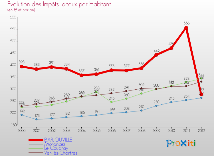 Evolution et montant des impôts locaux par Habitant pour BARJOUVILLE et les communes proches Comparaison des impôts locaux par habitant pour BARJOUVILLE et les communes voisines
