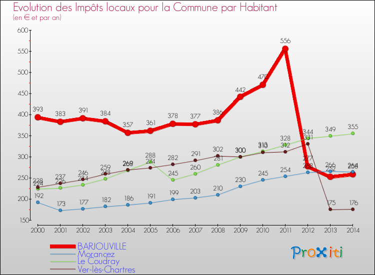 Evolution et montant des impôts locaux par Habitant pour BARJOUVILLE et les communes proches de 2000 à 2014 Comparaison des impôts locaux par habitant pour BARJOUVILLE et les communes voisines de 2000 à 2014