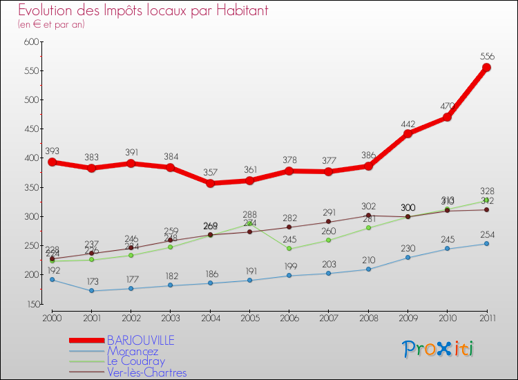 Evolution et montant des impôts locaux par Habitant pour BARJOUVILLE et les communes proches Comparaison des impôts locaux par habitant pour BARJOUVILLE et les communes voisines