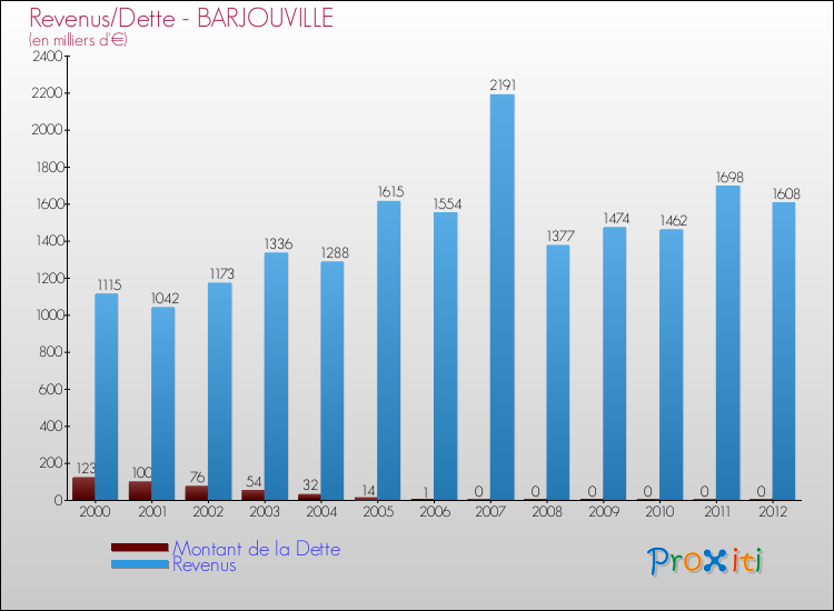 Evolution comparée de la dette et des revenus pour la commune de BARJOUVILLE de 2000 à 2012 Comparaison de la dette et des revenus pour BARJOUVILLE de 2000 à 2012