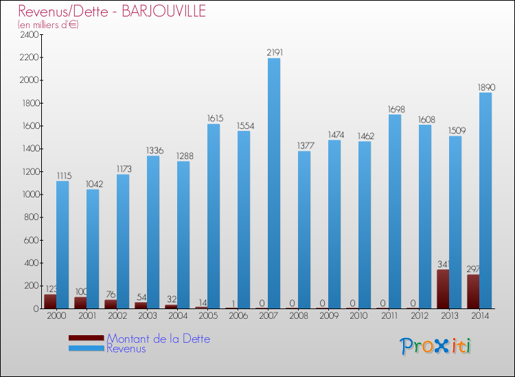 Evolution comparée de la dette et des revenus pour la commune de BARJOUVILLE de 2000 à 2014 Comparaison de la dette et des revenus pour BARJOUVILLE de 2000 à 2014