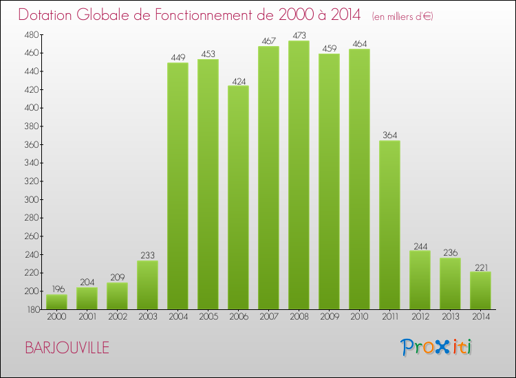 Evolution du montant de la Dotation Globale de Fonctionnement pour la commune de BARJOUVILLE de 2000 à 2014 Evolution du montant de la Dotation Globale de Fonctionnement pour BARJOUVILLE de 2000 à 2014