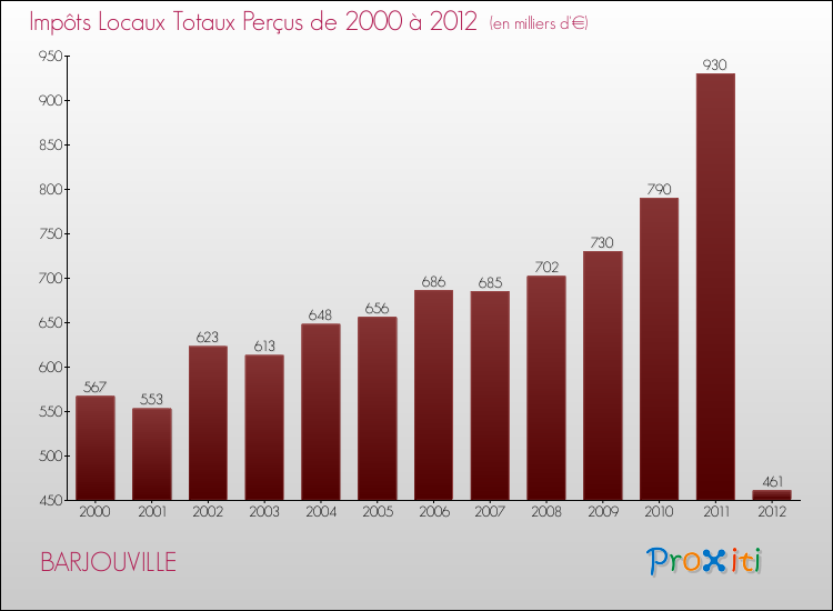 Evolution des Impôts Locaux pour la commune de BARJOUVILLE de 2000 à 2012 Evolution des Impôts Locaux pour BARJOUVILLE de 2000 à 2012