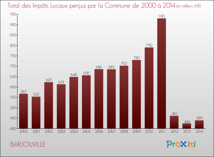 Evolution des Impôts Locaux pour la commune de BARJOUVILLE de 2000 à 2014 Evolution des Impôts Locaux pour BARJOUVILLE de 2000 à 2014