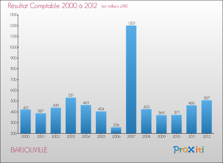 Evolution du résultat comptable pour la commune de BARJOUVILLE de 2000 à 2012 Evolution du résultat comptable pour BARJOUVILLE de 2000 à 2012