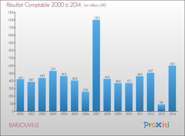 Evolution du résultat comptable pour la commune de BARJOUVILLE de 2000 à 2014 Evolution du résultat comptable pour BARJOUVILLE de 2000 à 2014