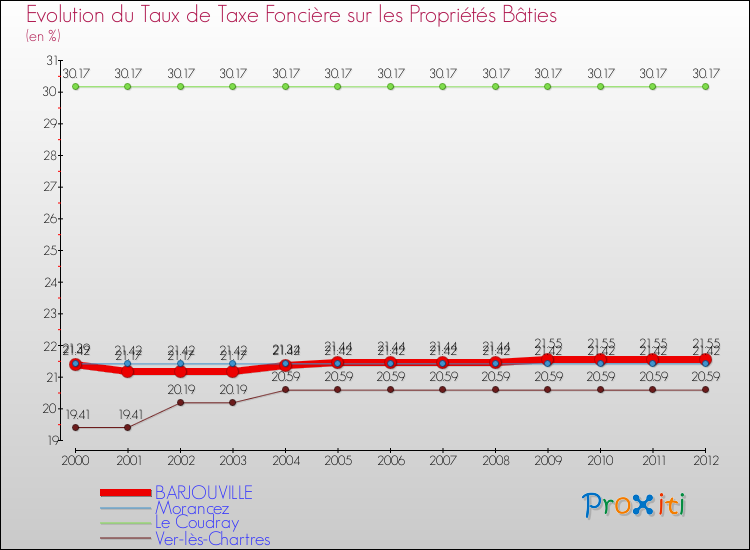 Evolution du taux de la taxe foncière sur le bati pour BARJOUVILLE et les communes proches de 2000 à 2012 Comparaison des taux de taxe foncière sur le bati pour BARJOUVILLE et les communes voisines de 2000 à 2012