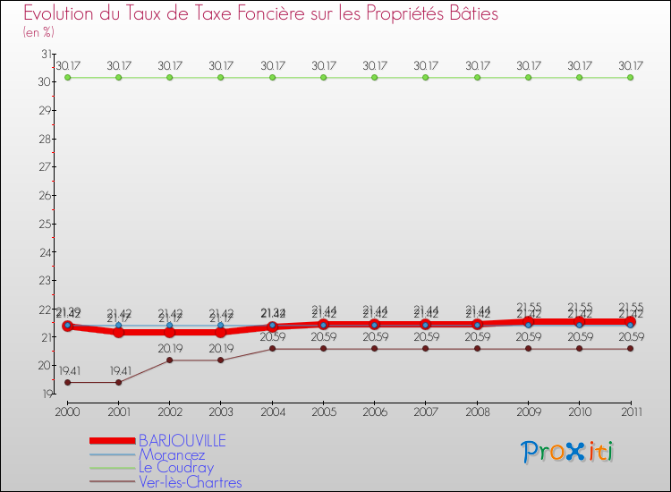 Evolution du taux de la taxe foncière sur le bati pour BARJOUVILLE et les communes proches Comparaison des taux de taxe foncière sur le bati pour BARJOUVILLE et les communes voisines
