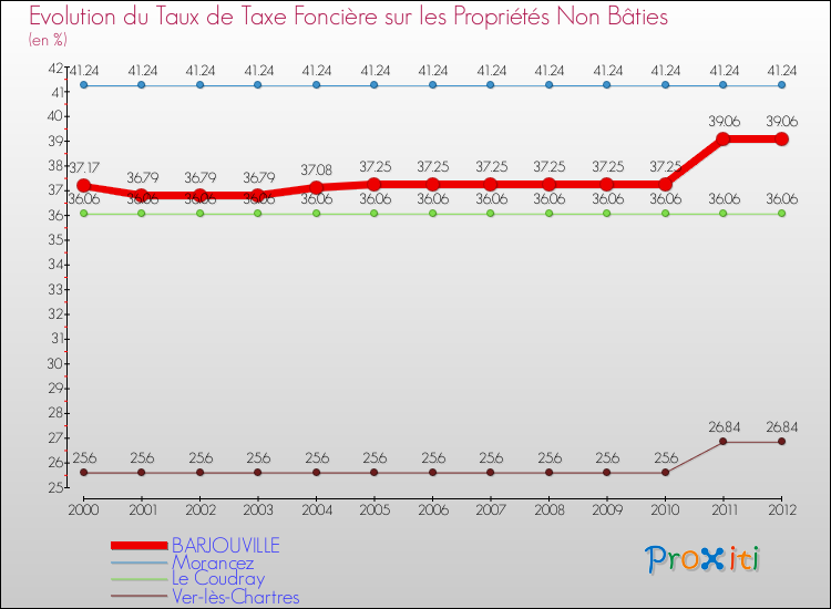 Evolution du taux de la taxe foncière sur les immeubles et terrains non batis pour BARJOUVILLE et les communes proches de 2000 à 2012 Comparaison des taux de la taxe foncière sur les immeubles et terrains non batis pour BARJOUVILLE et les communes voisines de 2000 à 2012