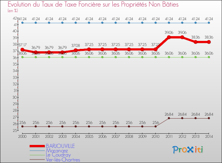 Evolution du taux de la taxe foncière sur les immeubles et terrains non batis pour BARJOUVILLE et les communes proches de 2000 à 2014 Comparaison des taux de la taxe foncière sur les immeubles et terrains non batis pour BARJOUVILLE et les communes voisines de 2000 à 2014
