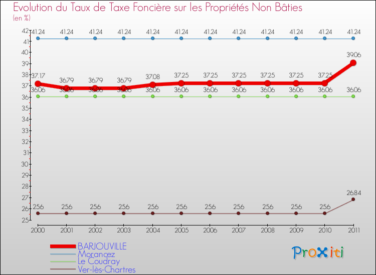 Evolution du taux de la taxe foncière sur les immeubles et terrains non batis pour BARJOUVILLE et les communes proches Comparaison des taux de la taxe foncière sur les immeubles et terrains non batis pour BARJOUVILLE et les communes voisines