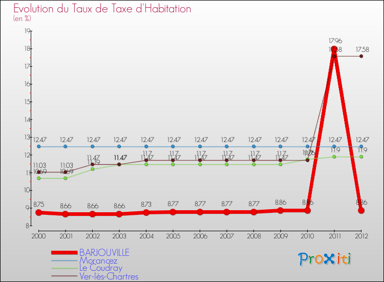 Evolution du taux de la taxe d'habitation pour BARJOUVILLE et les communes proches Comparaison des taux de la taxe d'habitation pour BARJOUVILLE et les communes voisines