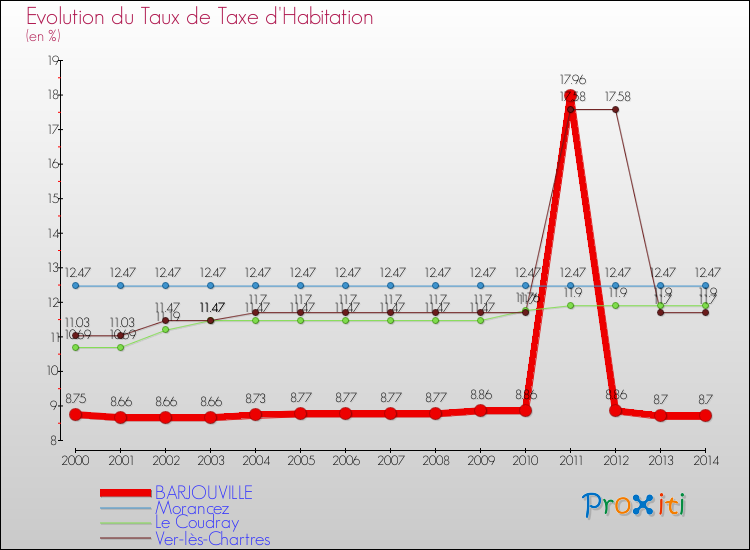 Evolution du taux de la taxe d'habitation pour BARJOUVILLE et les communes proches de 2000 à 2014 Comparaison des taux de la taxe d'habitation pour BARJOUVILLE et les communes voisines de 2000 à 2014