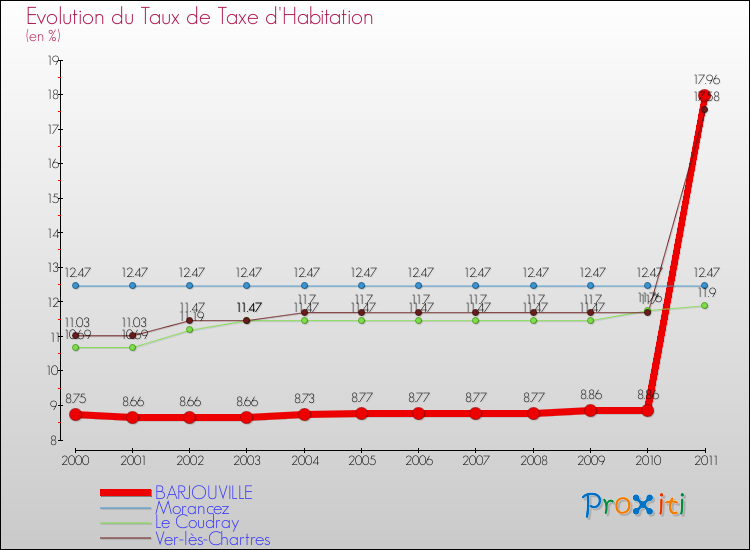 Evolution du taux de la taxe d'habitation pour BARJOUVILLE et les communes proches Comparaison des taux de la taxe d'habitation pour BARJOUVILLE et les communes voisines