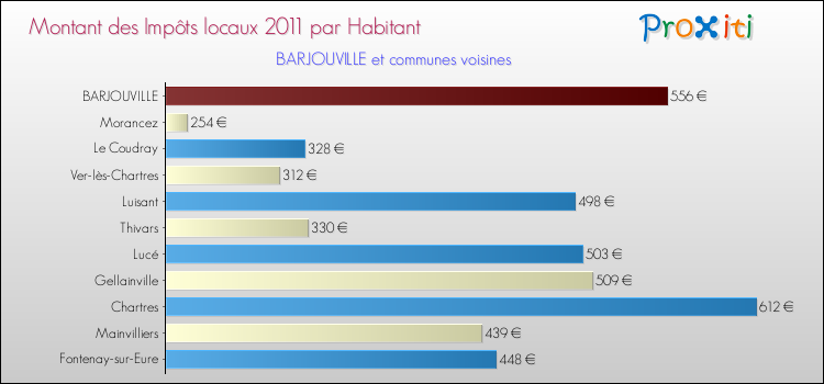 Montant des impôts locaux par Habitant pour BARJOUVILLE et les communes proches Comparaison des impôts locaux par habitant pour BARJOUVILLE et les communes voisines