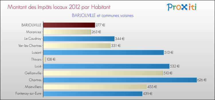 Montant des impôts locaux par Habitant pour BARJOUVILLE et les communes proches Comparaison des impôts locaux par habitant pour BARJOUVILLE et les communes voisines